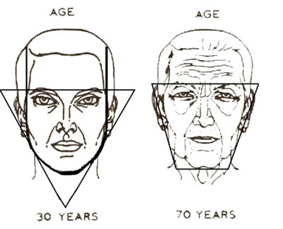 age face
